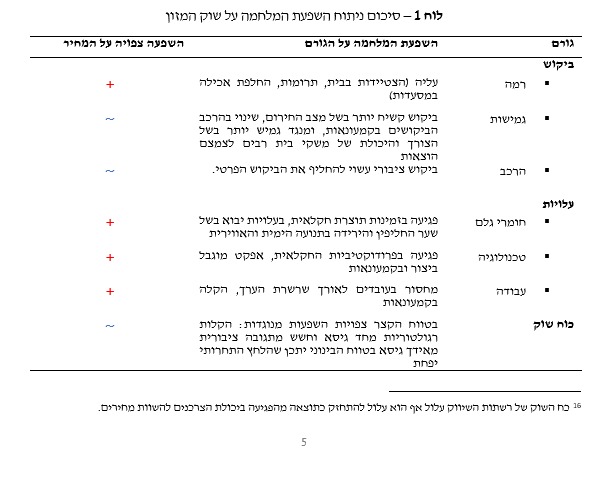 השינוי בהוצאות המזון במלחמה (בנק ישראל)