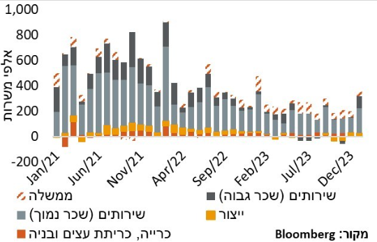 תוספת משרות Nonfarm Payrolls