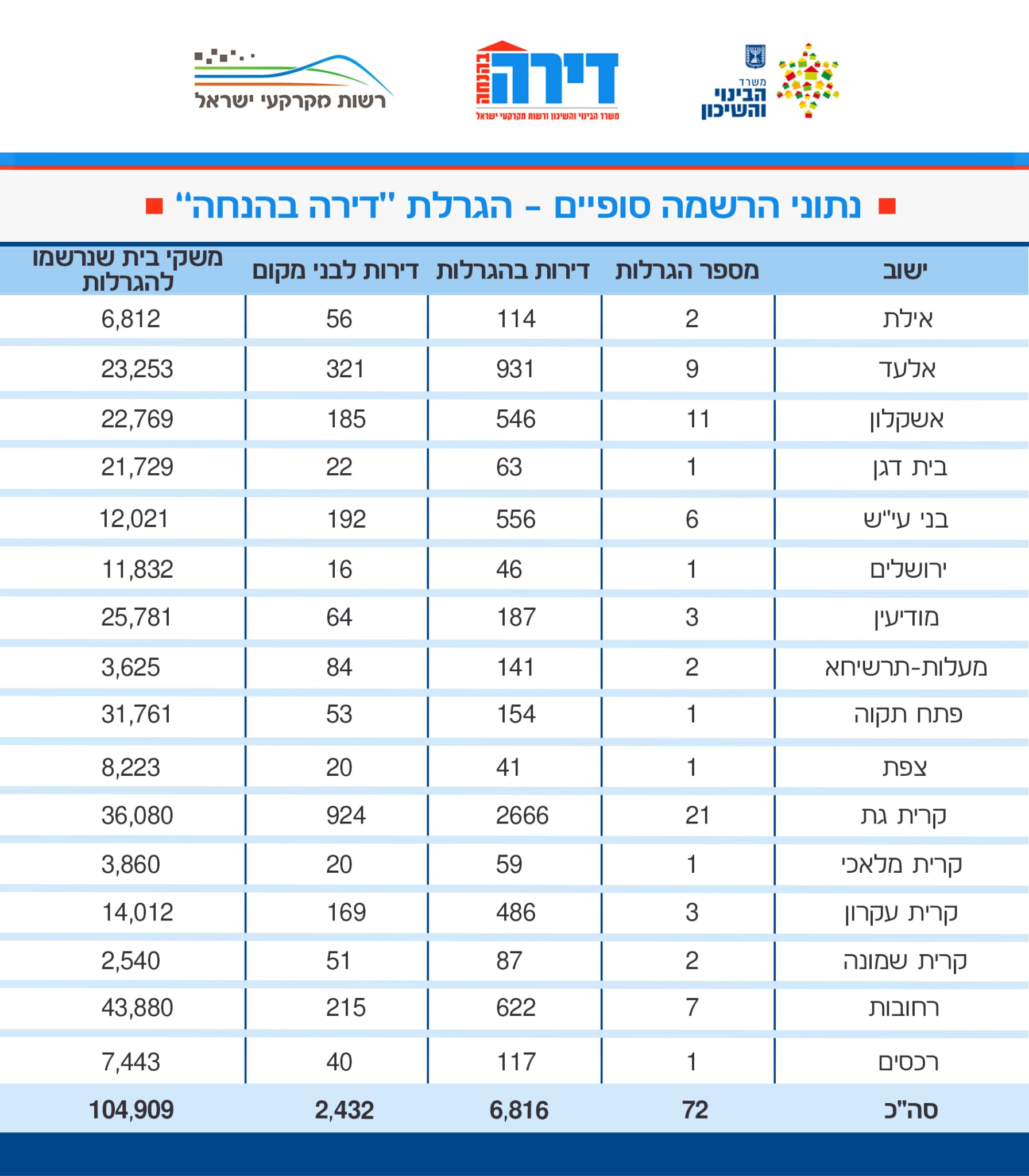 דירה בהנחה לפי מספר נרשמים (משרד הבינוי והשיכון)