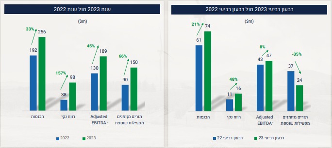 תוצאות אנלייט (מתוך הדוח)