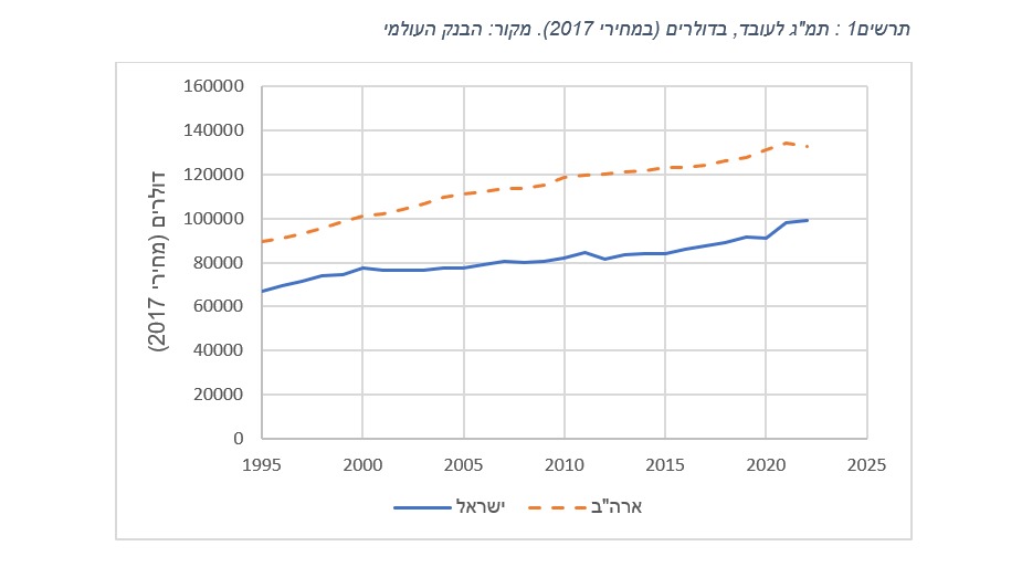 תרשים 1: תמ