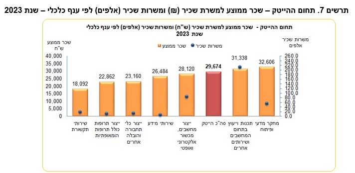 שכר בענף ההייטק (למ