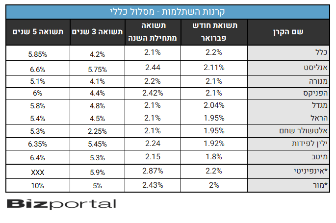 קרנות השתלמות
