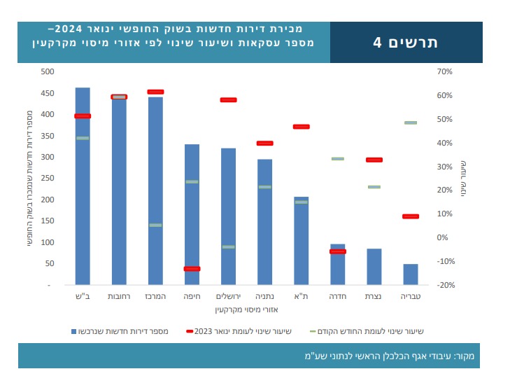 נתוני מכירת דירות (למ