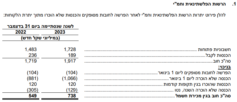החוב של הרשות הפלסטינית וחמ
