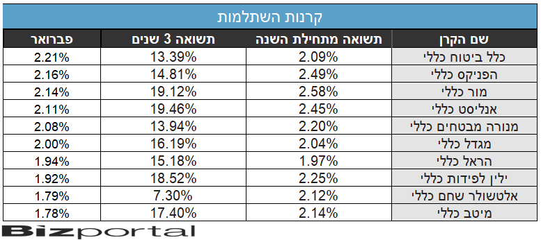 קרנות השתלמות פברואר