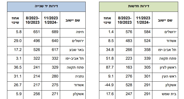 אשדוד לעומת אשקלון (למ