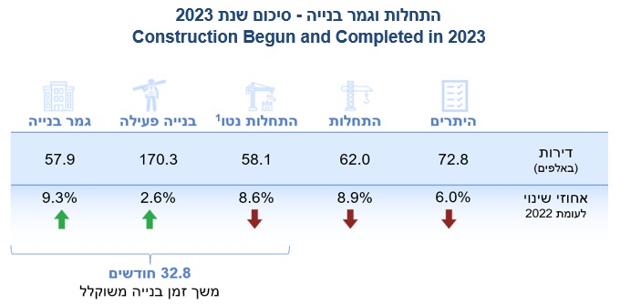 התחלות בנייה (למ