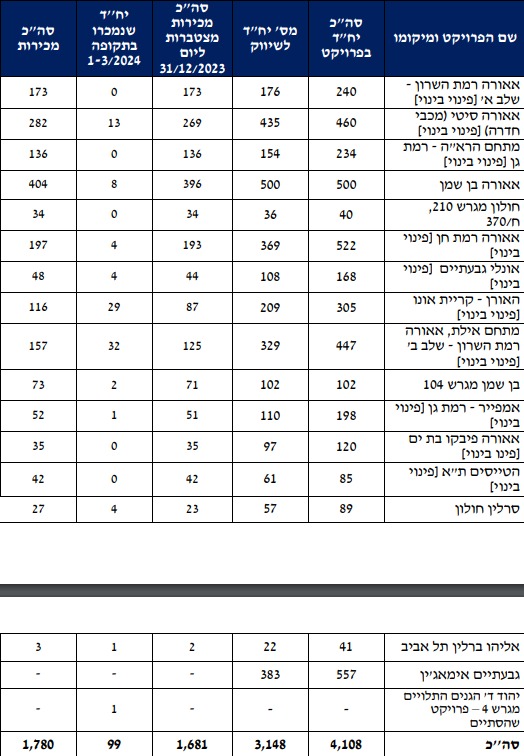 אאורה נתוני מכירת דירות (דוח החברה)
