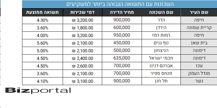 רשימת שכונות להשקעה (ביזפורטל)