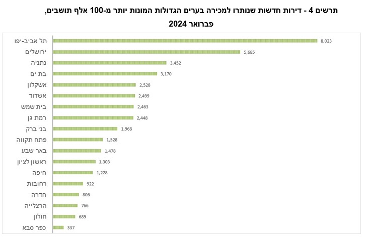 מכירת דירות לפי אזורים (למ