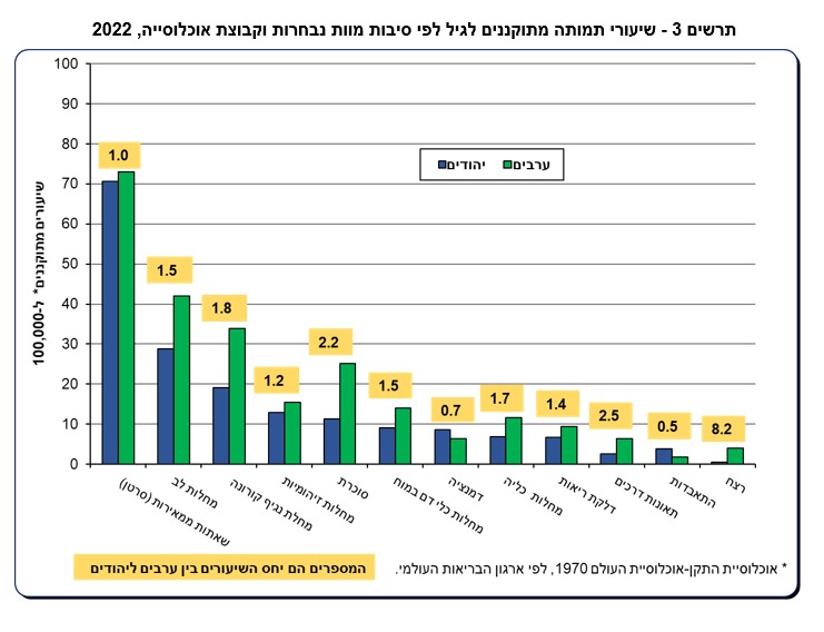 ממה אנשים מתים בישראל? (למ