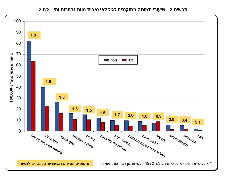 סיבות מוות לפי גיל (למ