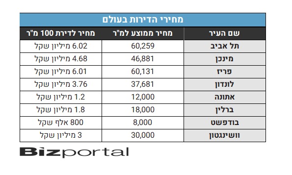 מחירי הדירות בעולם - טבלה