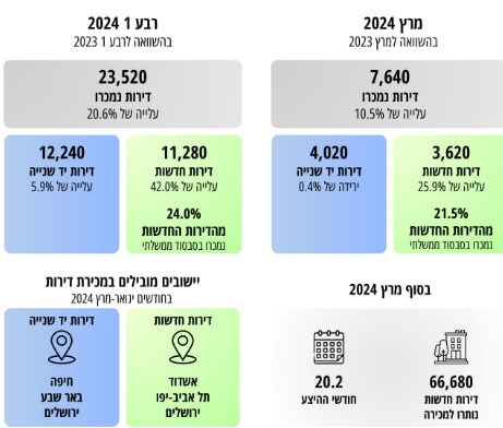 נתוני נדל