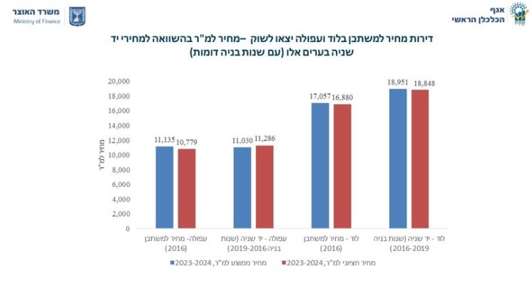 מחירי דירות מחיר למשתכן בעפולה ולוד (הכלכלן הראשי)