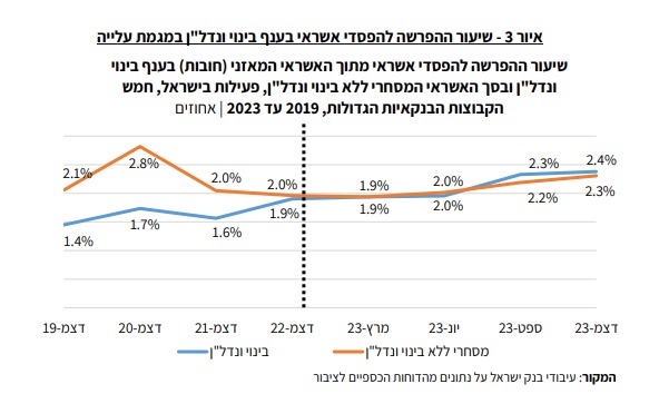 שיעור הפרשה להפסדי אשראי