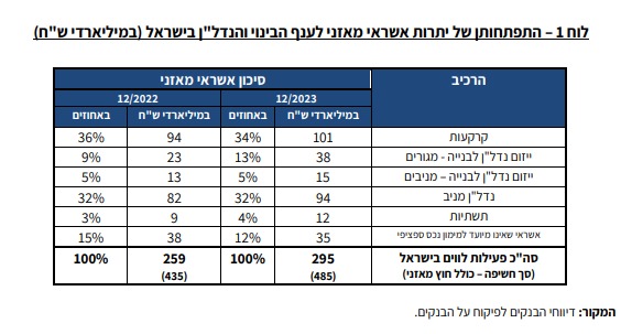 יתרות אשראי מאזני
