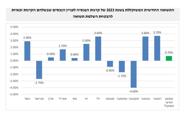 נתוני האוצר על קרנות הפנסיה (משרד האוצר)
