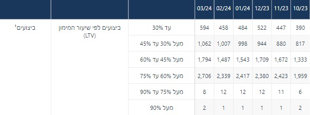 נתוני משכנתאות (בנק ישראל)