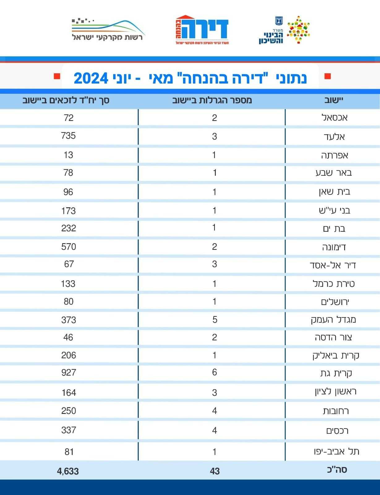 דירה בהנחה (משרד הבינוי והשיכון)