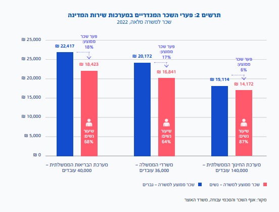 פערי שכר גברים ונשים (משרד האוצר)