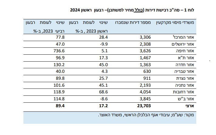 רכישת דירות לפי אזורים (משרד האוצר)
