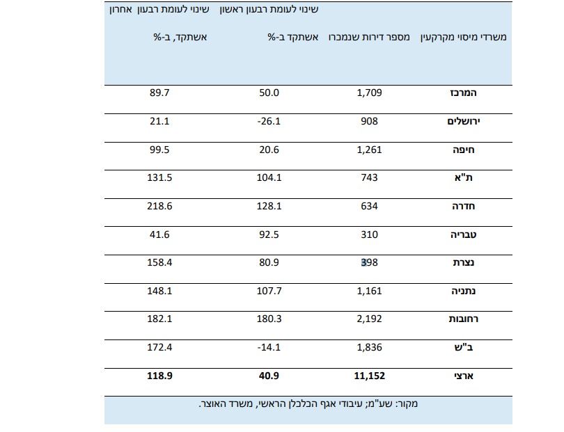 נתוני מיסוי, לפי ערים (משרד האוצר)