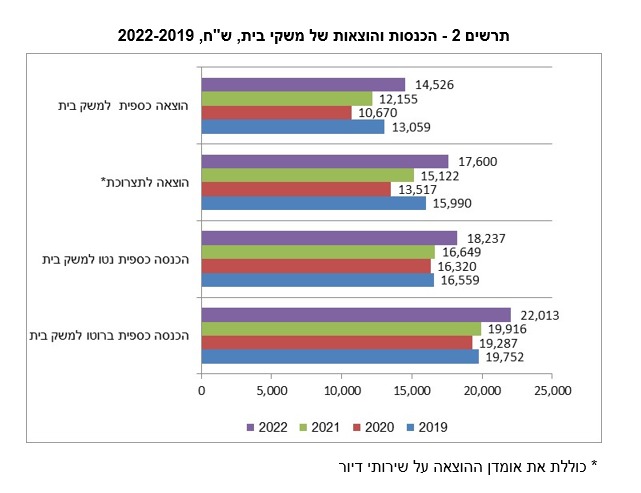 הוצאות והכנסות 2019-2022 (למ