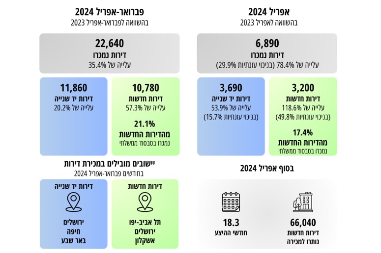 נתוני דירות אפריל (למ נתוני דירות אפריל (למ