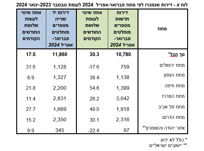 נתוני מכירות לפי אזורים (למ נתוני מכירות לפי אזורים (למ