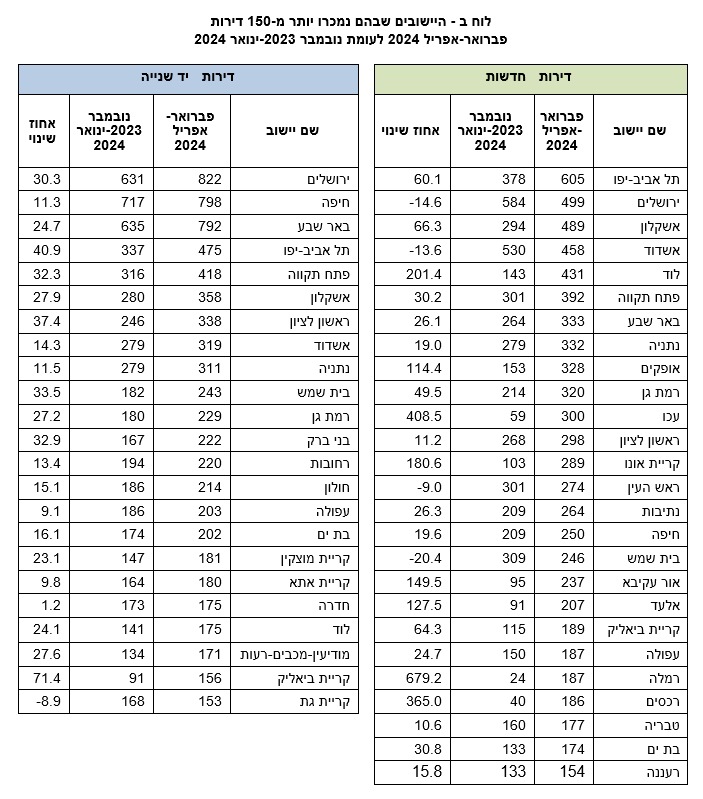 נתוני מכירת דירות חדשות ויד שנייה (נתונים: למ