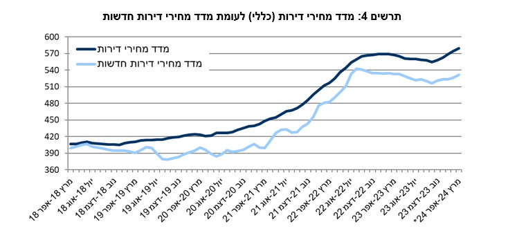 מדד מחירי הדירות (למ