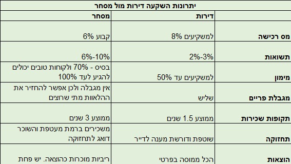 מגורים מול מסחר
