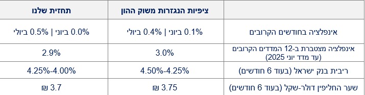 תחזית אינפלציה (הראל)