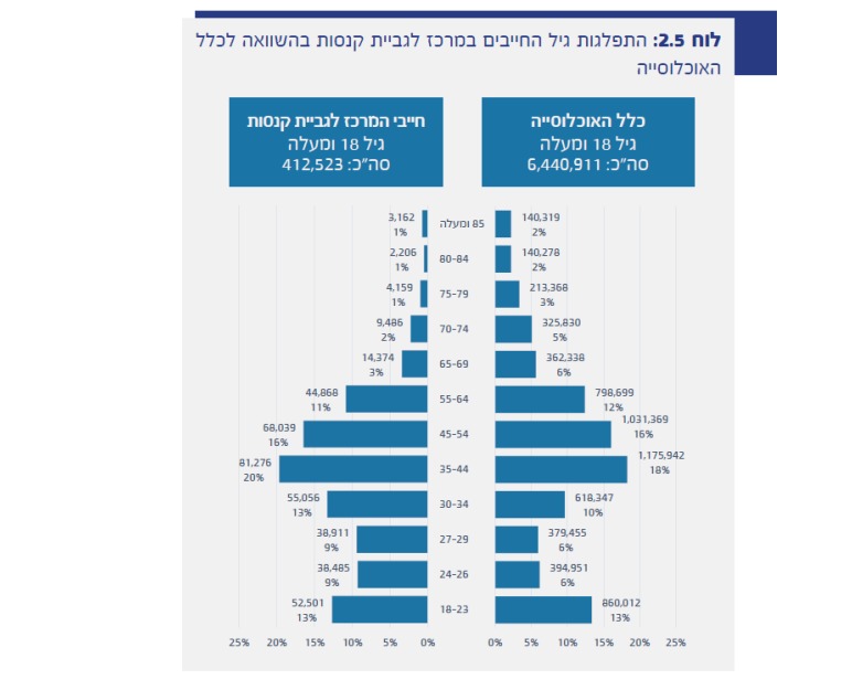 נתוני הוצאה לפועל (רשות האכיפה)