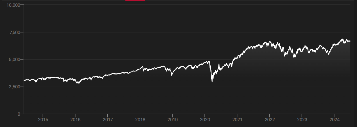 תשואת מדד S&P 500 משקל שווה ב-10 השנים האחרונות תשואת מדד S&P 500 משקל שווה ב-10 השנים האחרונות