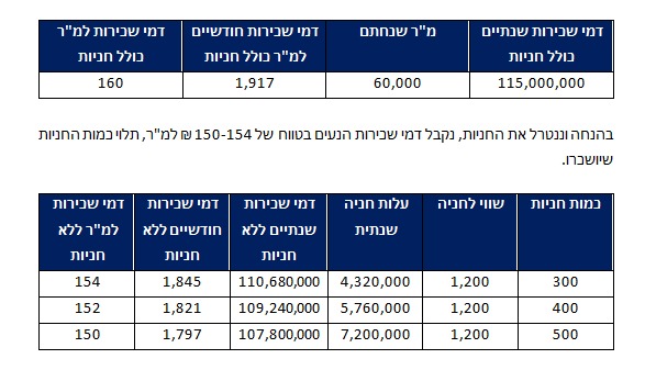 הסכמי שכירות (IBI השקעות)