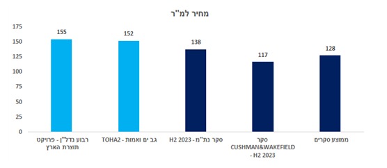 שוק המשרדים (IBI השקעות)