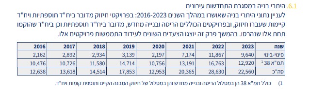 מספרי התחדשות עירונית (דוח תקציב המדינה)