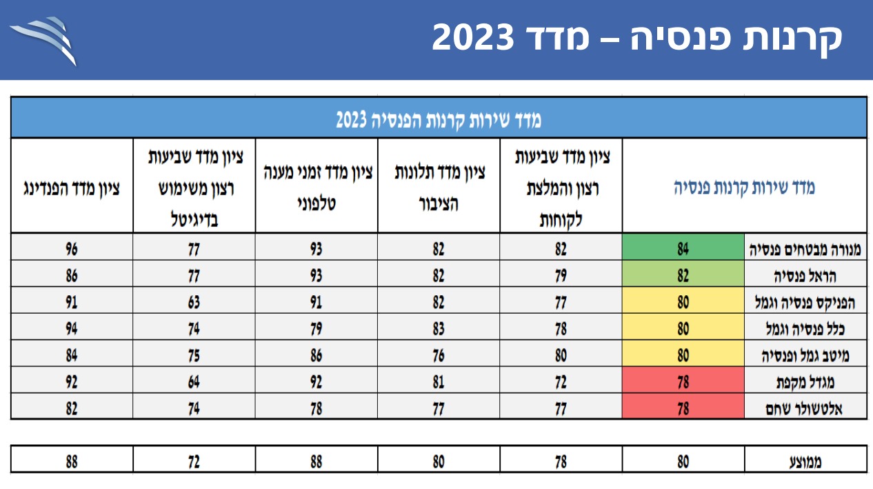 מדד קרנות פנסיה (רשות שוק ההון)