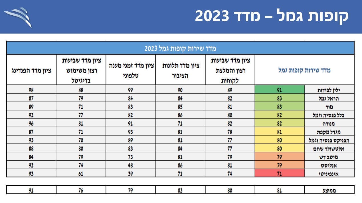 מדד קופות הגמל (נתונים: רשות שוק ההון)