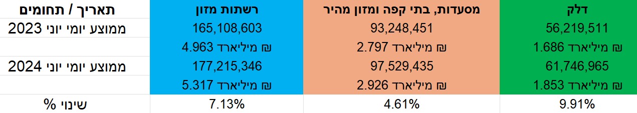 הוצאות אשראי לפי ענפים (שב