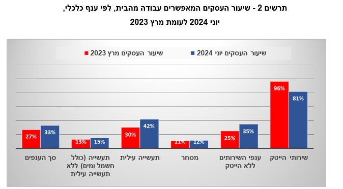 עבודה מהבית (למ