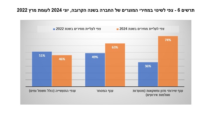 עליית מחירים צפוייה (למ