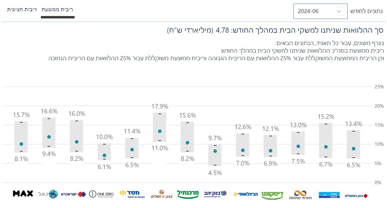 טווחי ריבית