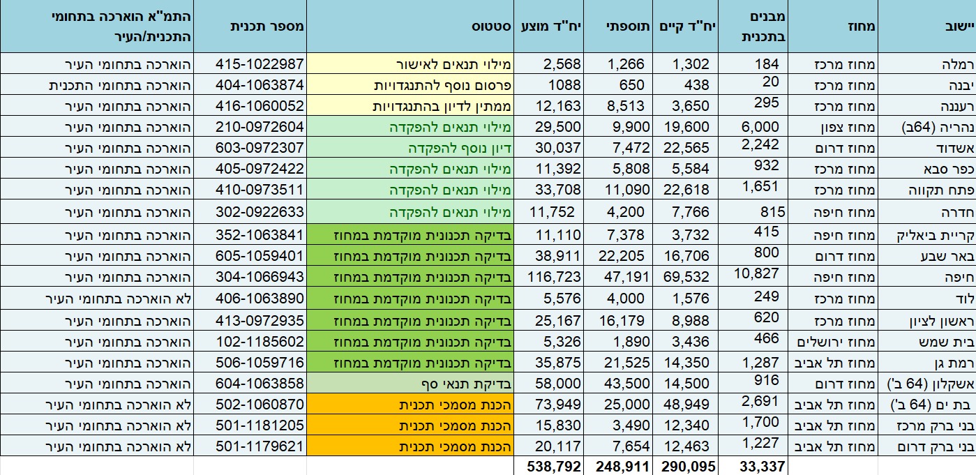 רשימת הערים ומספר הדירות המתוכננות (נתוני משרד הבינוי והשיכון)