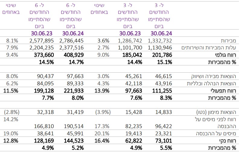 נתונים מתוך דוח מטריקס