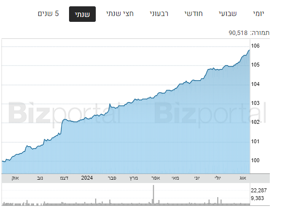 פאי פיקדון