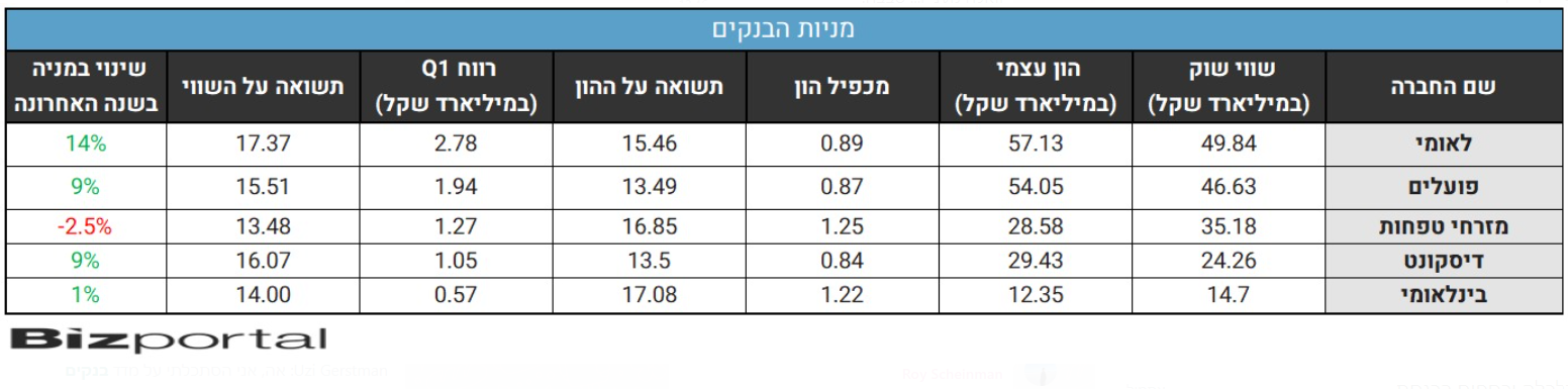בנקים תשואה